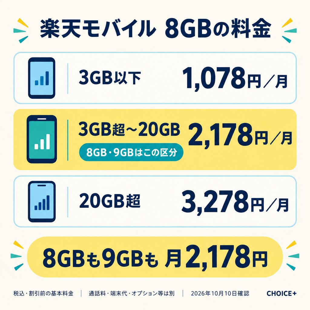 楽天モバイルの通常料金は3GB以下1,078円、3GB超20GBまで2,178円、20GB超3,278円。8GBと9GBは同じ2,178円の区分。