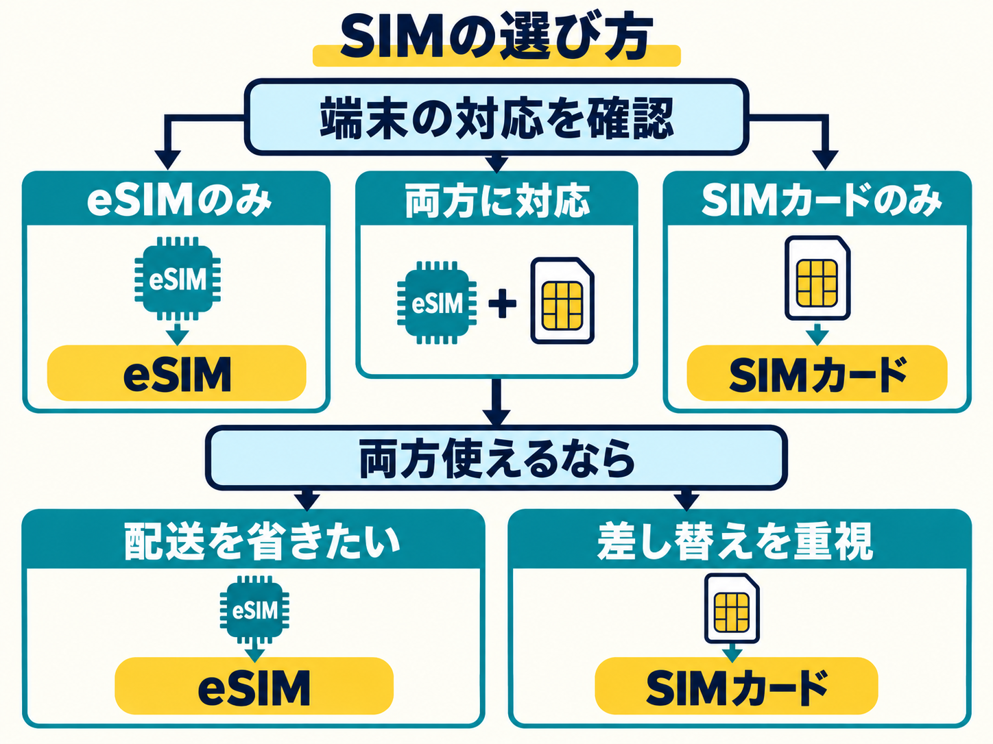 端末のSIM対応を確認し、両方使える場合は配送待ちと差し替えの優先度で選ぶ流れ