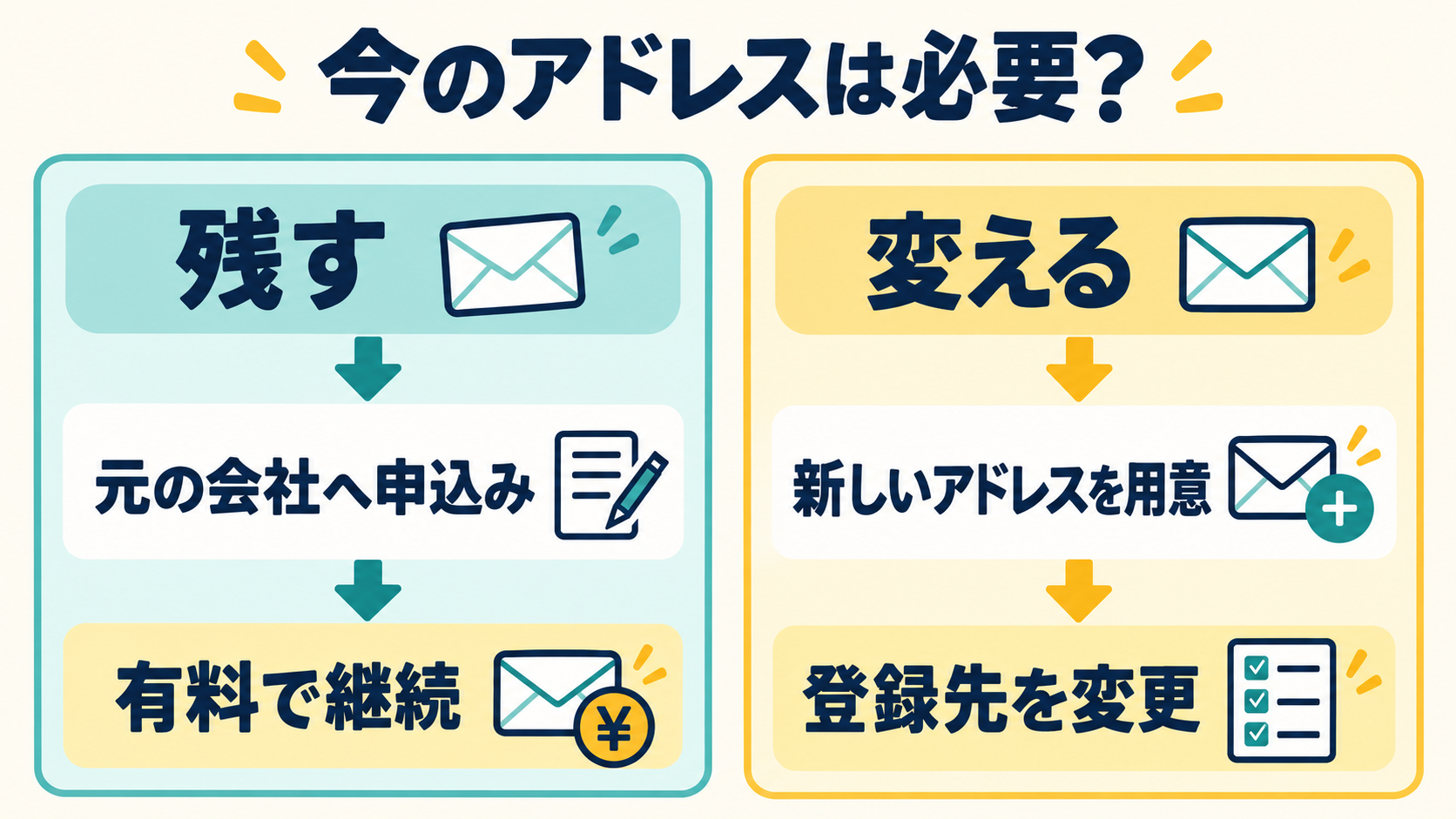 今のメールアドレスを有料で残す方法と、新しいメールアドレスへ登録先を変更する方法の分岐図