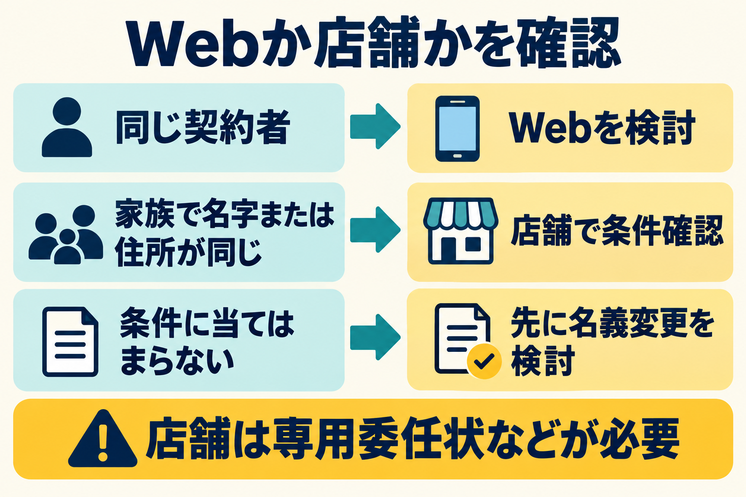 同じ契約者はWebを検討、条件を満たす家族間の変更は店舗で確認、それ以外は先に名義変更を検討する分岐図