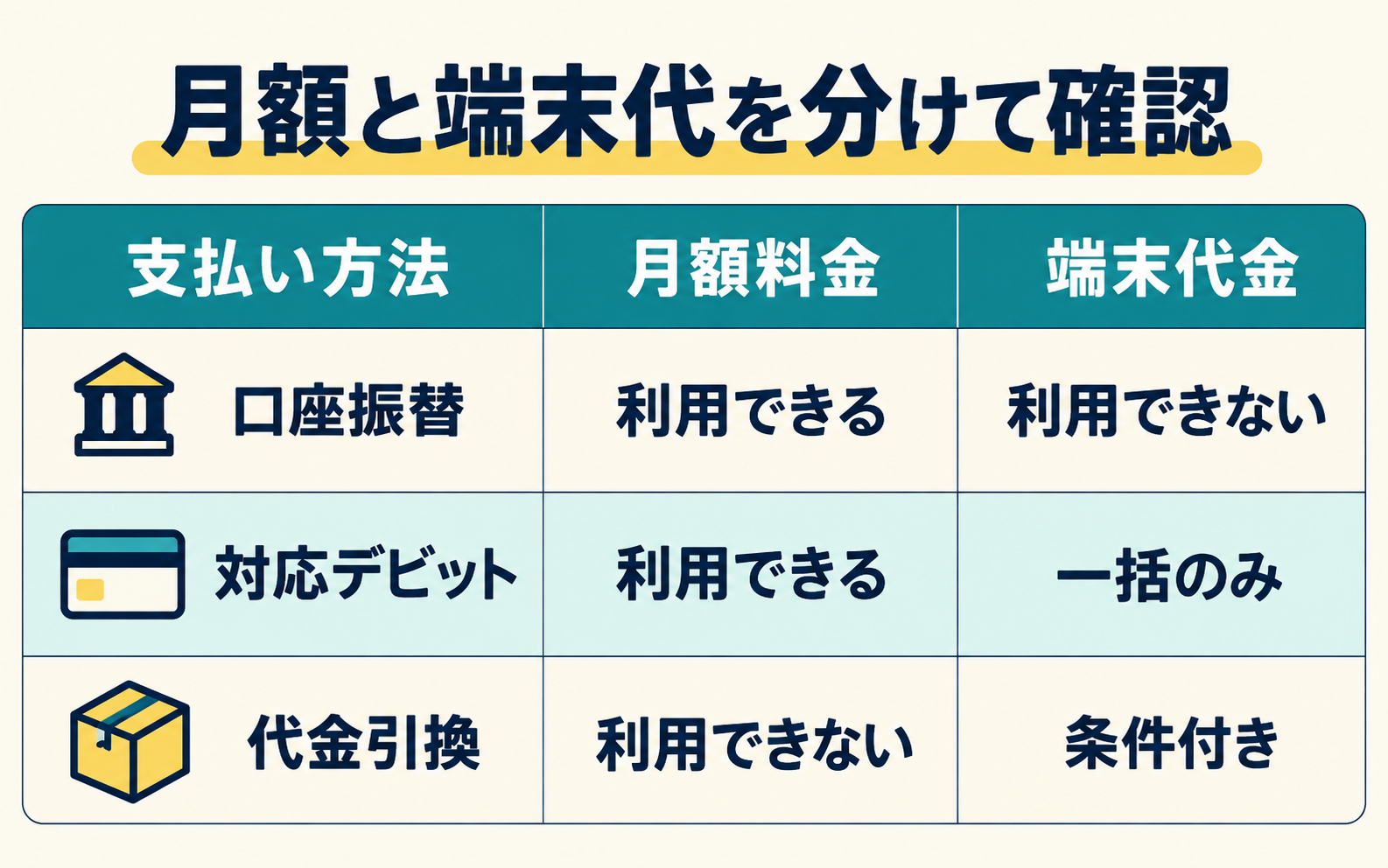 口座振替・対応デビットカード・代金引換で支払える月額料金と端末代金の違い