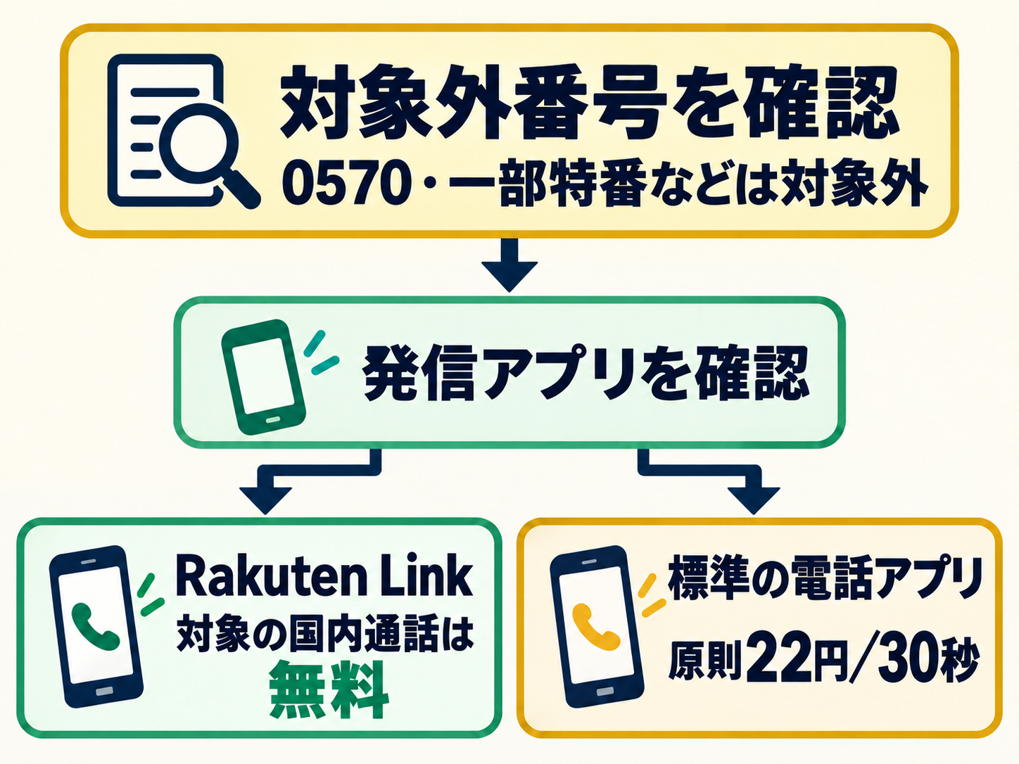 対象外番号を確認してから発信アプリを選ぶ図。対象の国内通話はRakuten Linkなら無料、標準の電話アプリは原則22円／30秒。