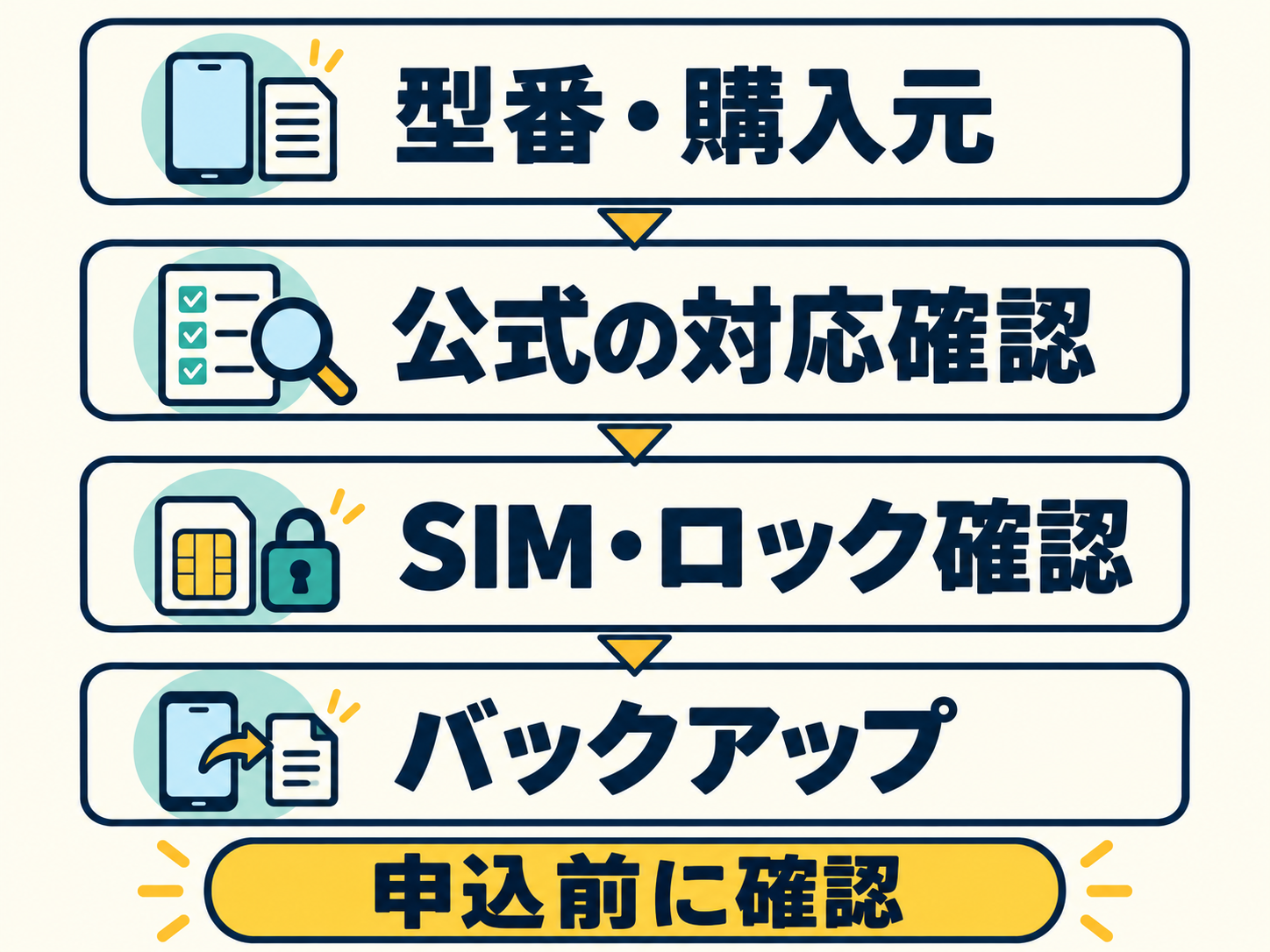 楽天モバイルの申込前に、型番・購入元、公式の対応確認、SIM・ロック確認、バックアップの順に確認する図