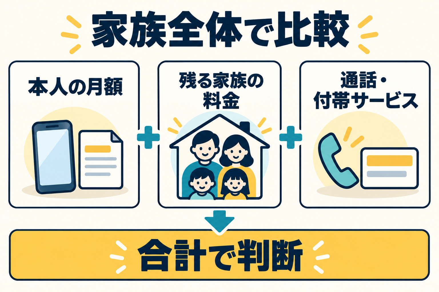 乗り換え後の費用は本人の月額、残る家族の料金、通話とPontaパスなどの追加分を合計して考える図