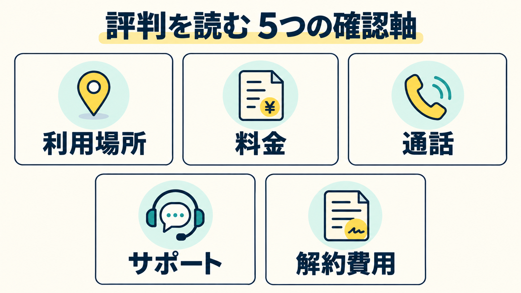 楽天モバイルの評判を利用場所・料金・通話・サポート・解約費用の5つの軸で確認する図