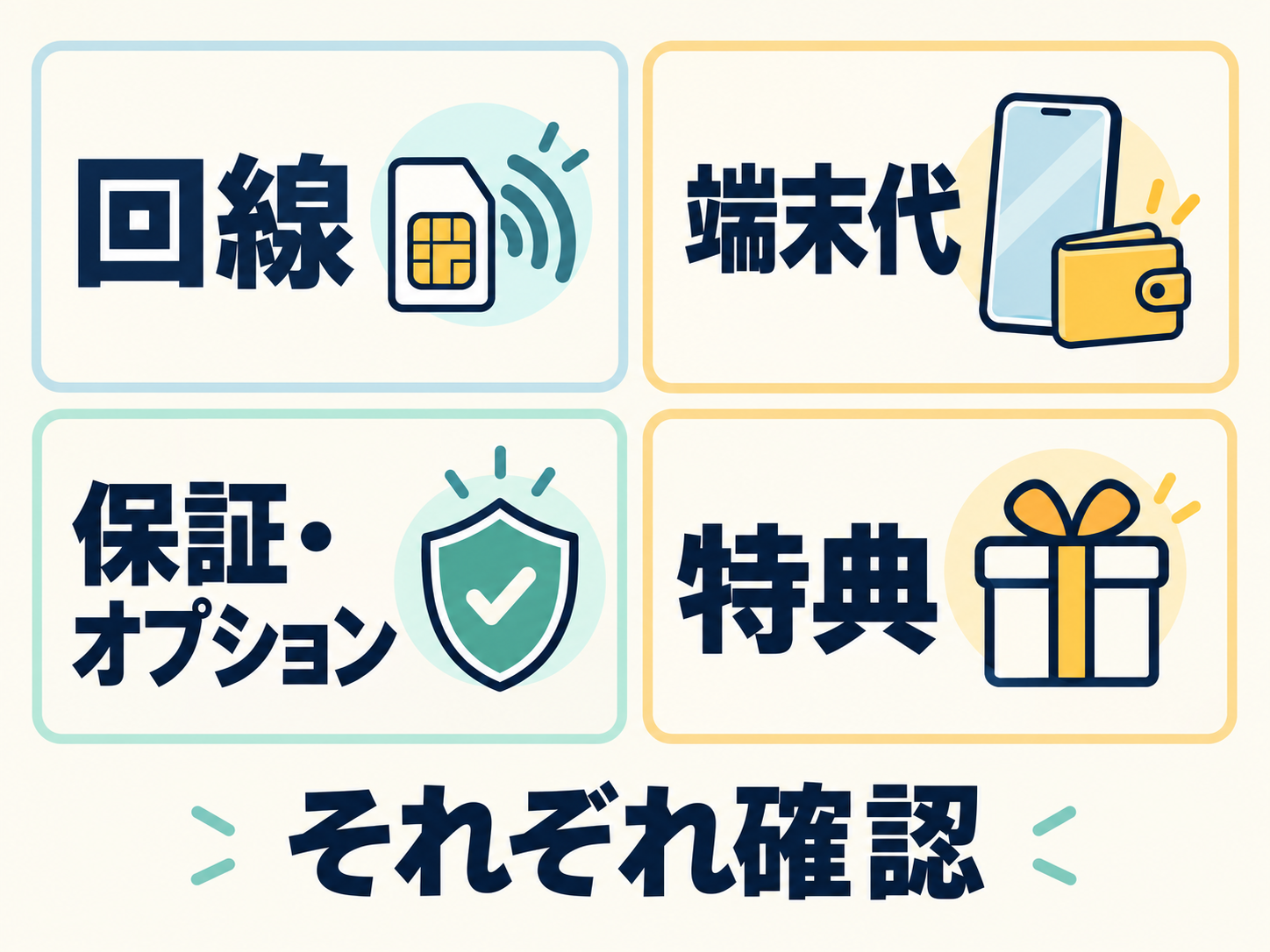 回線契約、端末代、保証・オプション、特典を別々に確認することを示した図