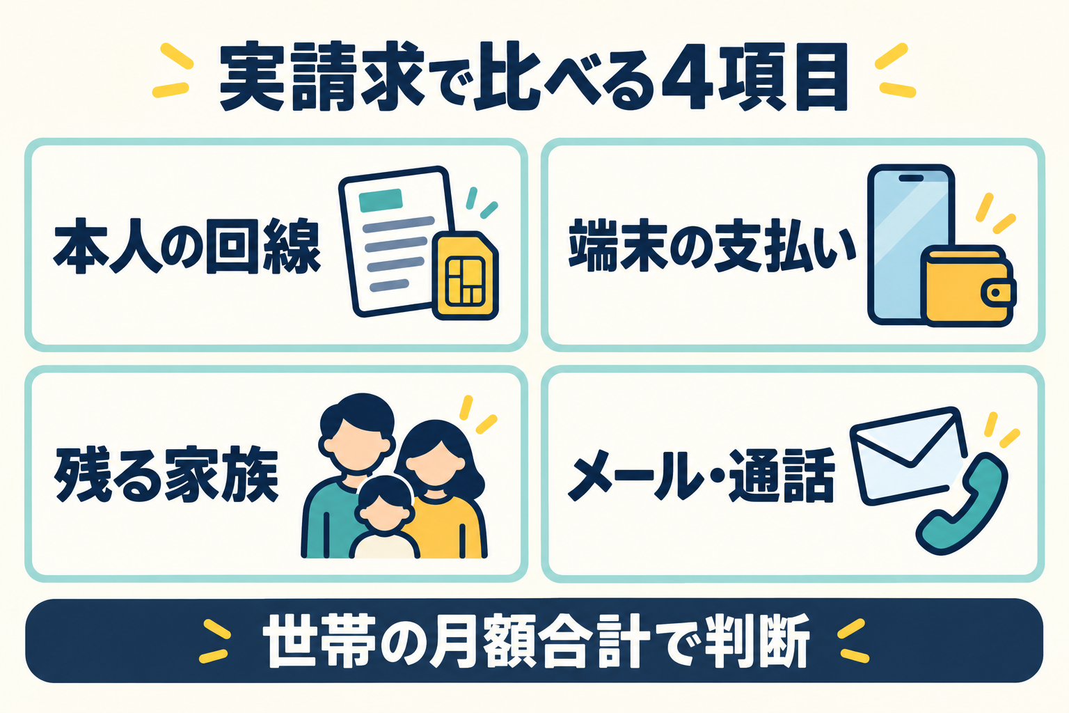 本人の回線、端末の支払い、残る家族、メールと通話の4項目から、世帯の月額合計を比較する図