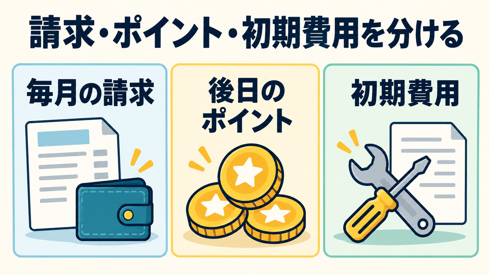 毎月の請求、後日のポイント、初期費用を別々のカードで整理した図