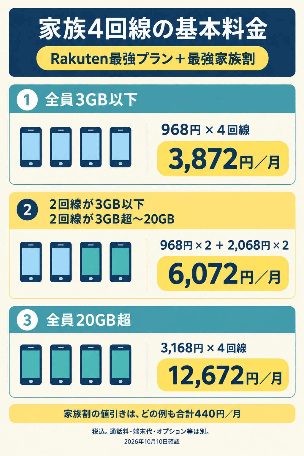 家族4回線の基本料金例。全員3GB以下は月3,872円、2回線が3GB以下で2回線が3GB超20GB以下は月6,072円、全員20GB超は月12,672円。