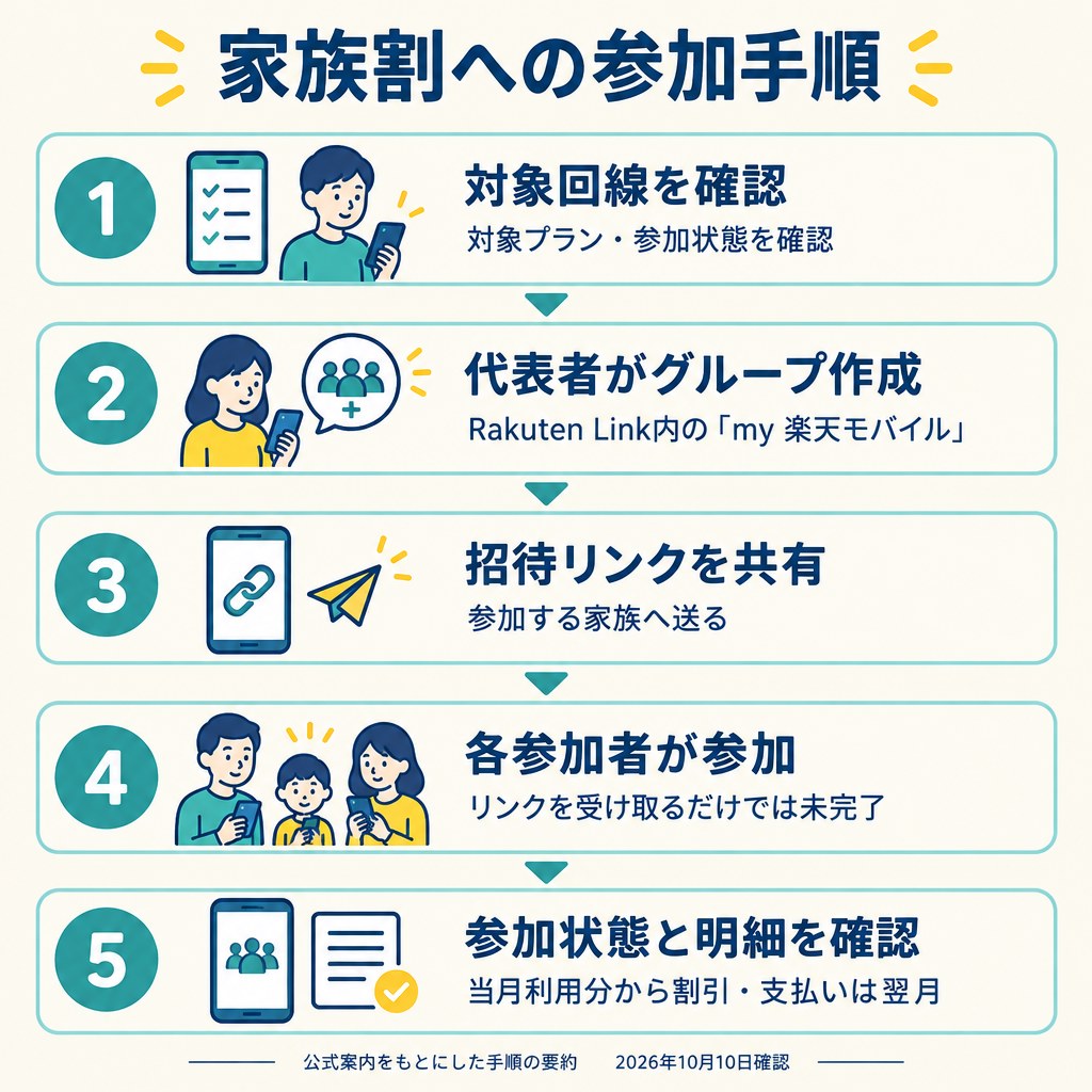 家族割への参加は、対象回線を確認、代表者がRakuten Link内のmy楽天モバイルでグループを作成、招待リンク共有、各参加者が参加、参加状態と明細を確認する流れです。