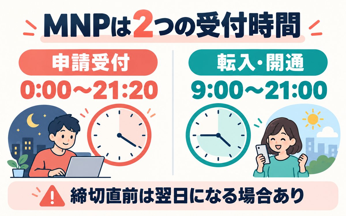 申請受付と転入開通の二つの時間帯を並べた図