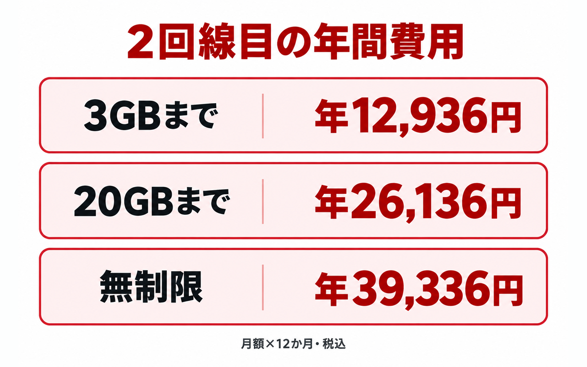 2回線目の年間費用を、3GBまで12,936円、20GBまで26,136円、無制限39,336円の3枚のカードで並べた図
