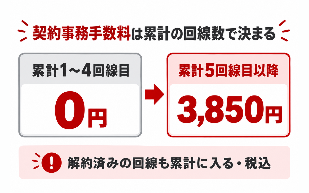契約事務手数料は累計1〜4回線目が0円、累計5回線目以降が3,850円で、解約済みの回線も累計に入ることを示した図