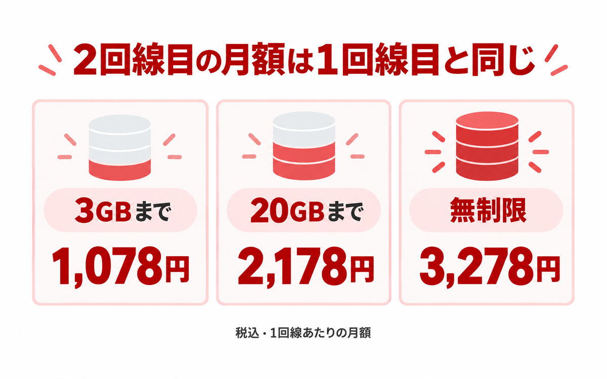 2回線目の月額は1回線目と同じで、3GBまで1,078円、20GBまで2,178円、無制限3,278円（税込）を並べた図