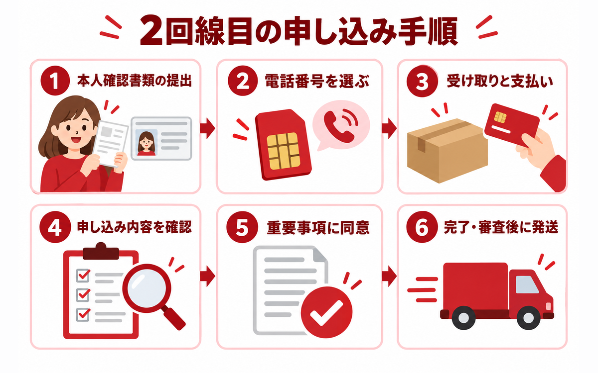 申し込みを、本人確認書類の提出から完了・審査後に発送までの6段階で示した図