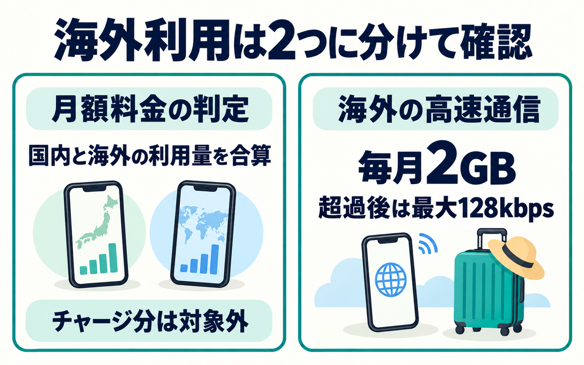 国内外合算による月額判定と海外高速通信毎月2GBを分けた図