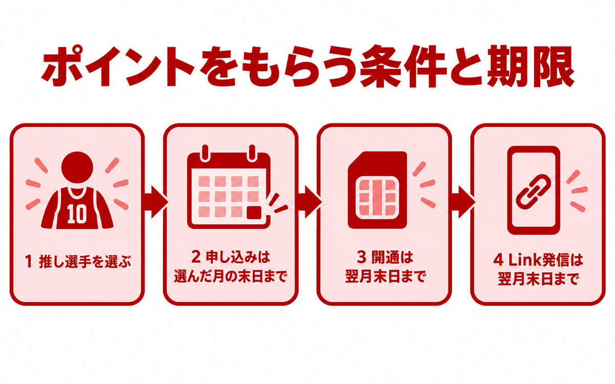 推し選手を選ぶ、申し込みは選んだ月の末日まで、開通は翌月末日まで、Rakuten Linkでの発信は翌月末日まで、の条件と期限を順に示した図