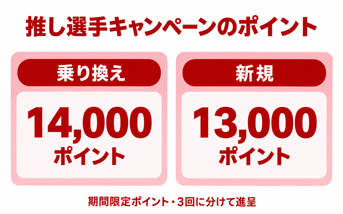 推し選手キャンペーンでもらえるポイントを、他社からの乗り換え14,000ポイントと新規13,000ポイントの2枚のカードで並べた図