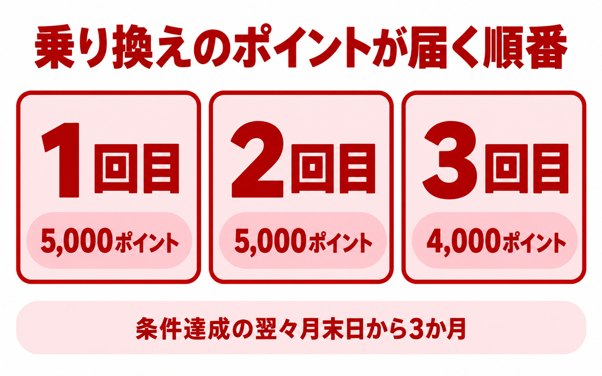 乗り換えのポイントが1回目5,000ポイント、2回目5,000ポイント、3回目4,000ポイントの3回に分けて届くことを示した図