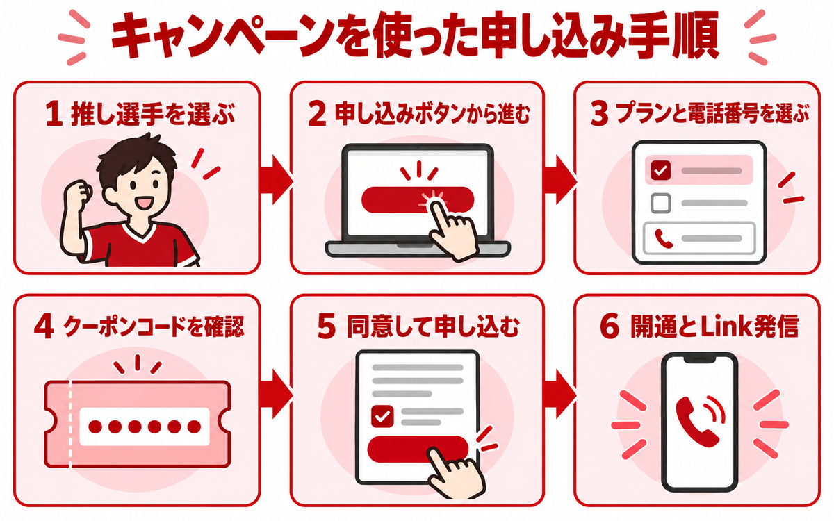 キャンペーンを使った申し込みを、推し選手を選ぶから開通とRakuten Link発信までの6段階で示した図